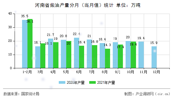 河南省柴油產量分月（當月值）統計