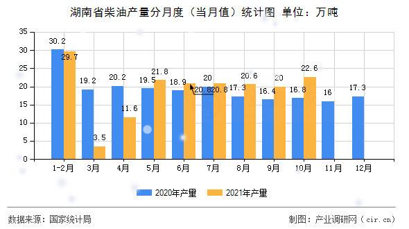 湖南省柴油產量分月度（當月值）統計圖