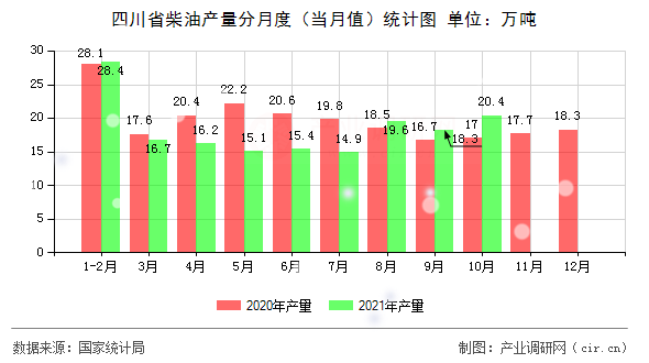 四川省柴油產量分月度（當月值）統計圖