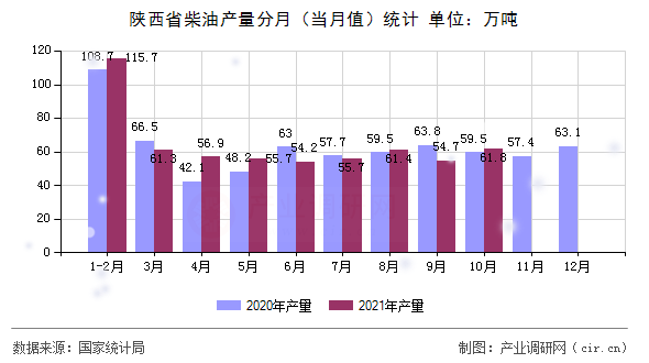 陜西省柴油產量分月（當月值）統計