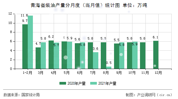 青海省柴油產(chǎn)量分月度（當(dāng)月值）統(tǒng)計圖