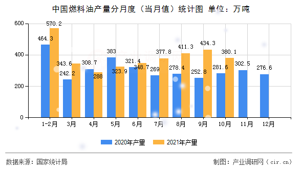 中國燃料油產量分月度（當月值）統計圖