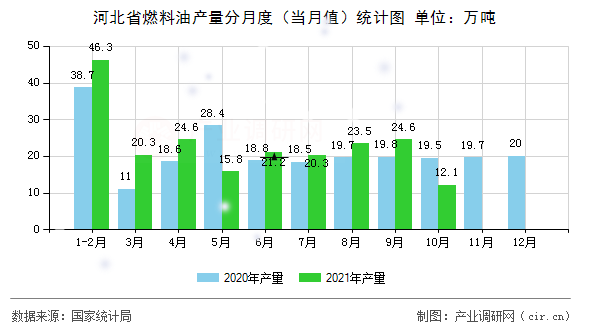 河北省燃料油產量分月度（當月值）統計圖