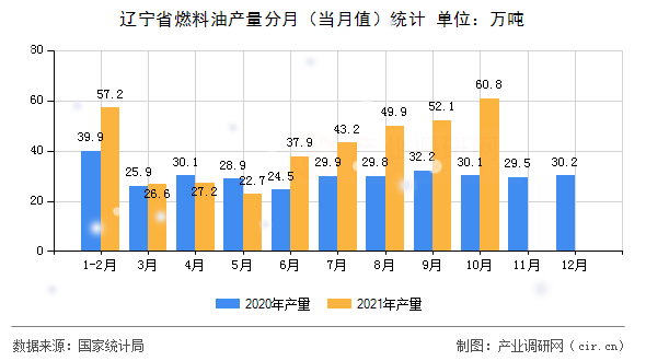 遼寧省燃料油產量分月（當月值）統計
