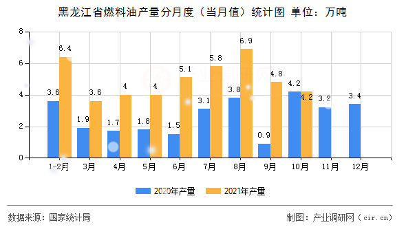 黑龍江省燃料油產量分月度（當月值）統計圖