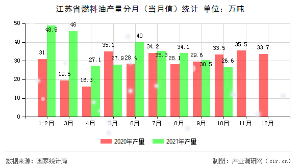 江蘇省燃料油產量分月（當月值）統計