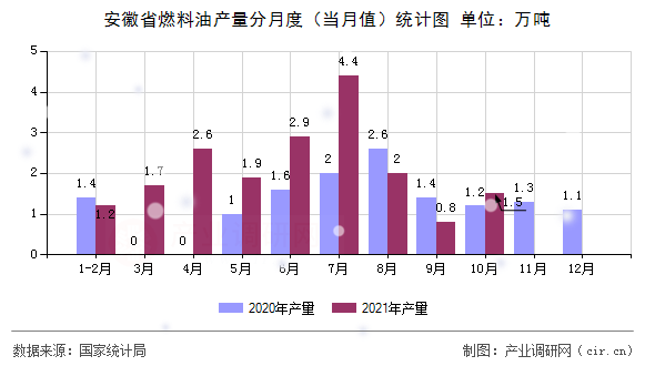 安徽省燃料油產量分月度（當月值）統計圖