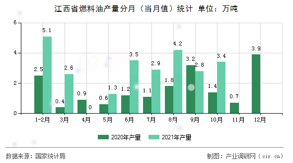 江西省燃料油產量分月（當月值）統計