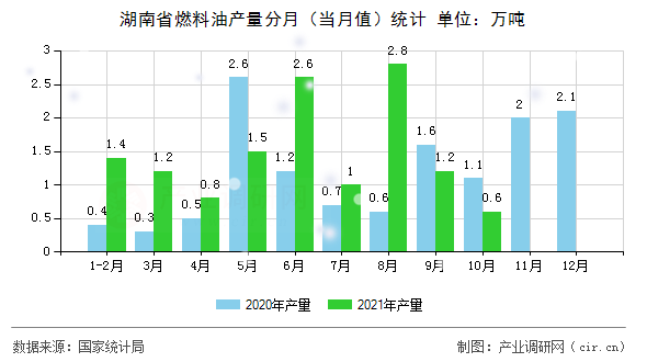 湖南省燃料油產量分月（當月值）統計