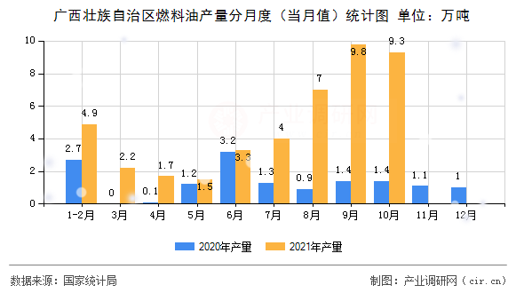廣西壯族自治區燃料油產量分月度（當月值）統計圖