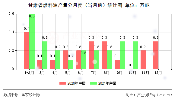 甘肅省燃料油產(chǎn)量分月度（當(dāng)月值）統(tǒng)計圖