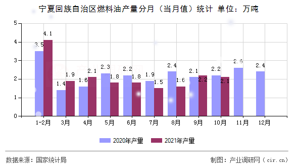 寧夏回族自治區燃料油產量分月（當月值）統計