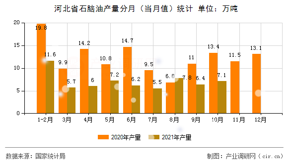河北省石腦油產量分月（當月值）統計