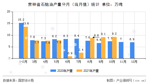 吉林省石腦油產量分月（當月值）統計