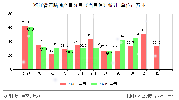 浙江省石腦油產量分月（當月值）統計