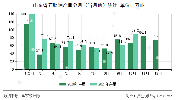 山東省石腦油產量分月（當月值）統計