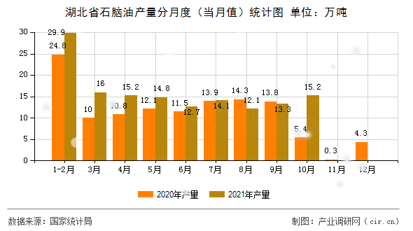 湖北省石腦油產量分月度（當月值）統計圖