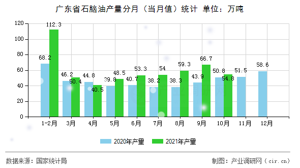 廣東省石腦油產量分月（當月值）統計