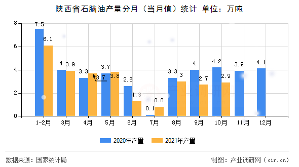 陜西省石腦油產量分月（當月值）統計
