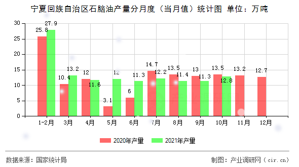 寧夏回族自治區石腦油產量分月度（當月值）統計圖