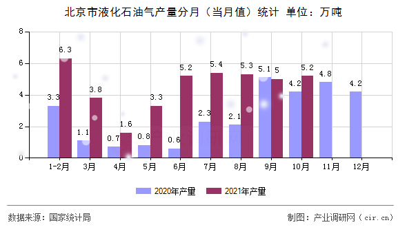 北京市液化石油氣產量分月（當月值）統計