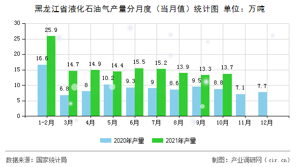黑龍江省液化石油氣產量分月度（當月值）統計圖