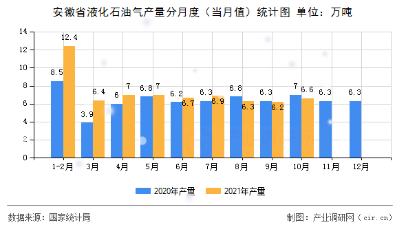 安徽省液化石油氣產量分月度（當月值）統計圖