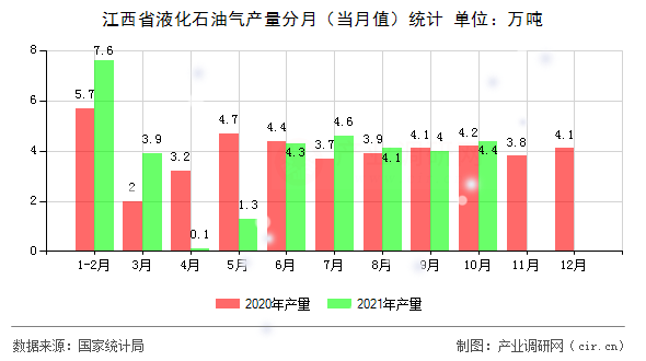 江西省液化石油氣產量分月（當月值）統計