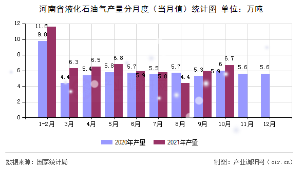 河南省液化石油氣產量分月度（當月值）統計圖