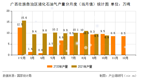 廣西壯族自治區液化石油氣產量分月度（當月值）統計圖