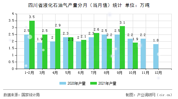 四川省液化石油氣產量分月（當月值）統計
