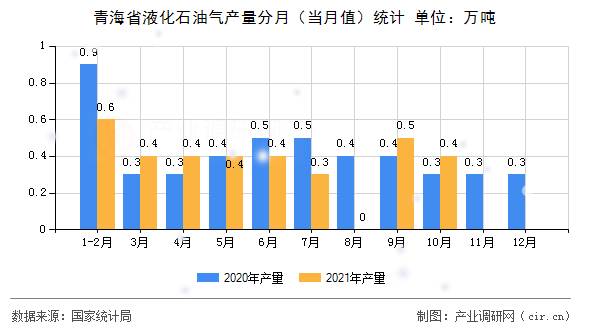 青海省液化石油氣產量分月（當月值）統計