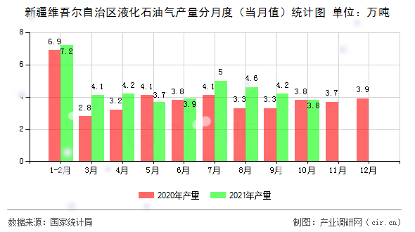新疆維吾爾自治區液化石油氣產量分月度（當月值）統計圖