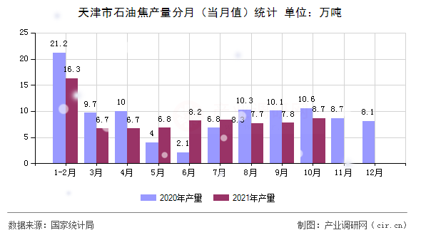 天津市石油焦產量分月（當月值）統計