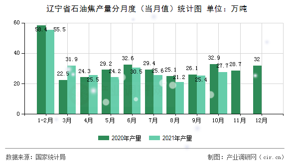 遼寧省石油焦產量分月度（當月值）統計圖
