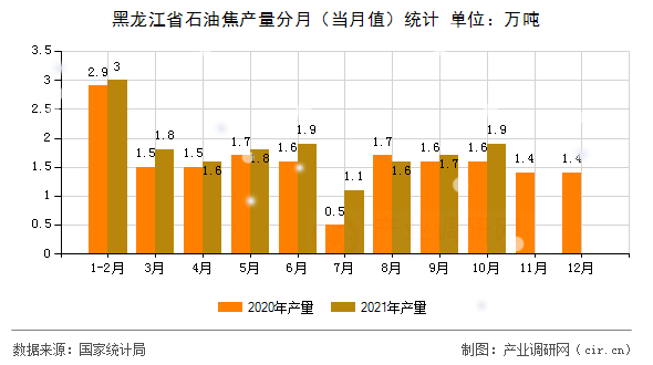 黑龍江省石油焦產量分月（當月值）統計