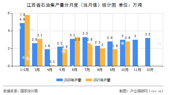 江西省石油焦產量分月度（當月值）統計圖