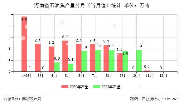 河南省石油焦產量分月（當月值）統計