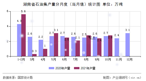 湖南省石油焦產量分月度（當月值）統計圖