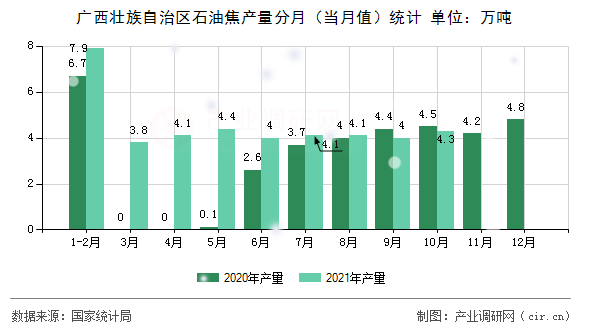 廣西壯族自治區石油焦產量分月（當月值）統計