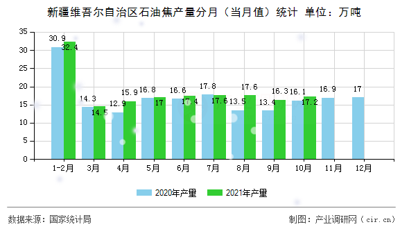 新疆維吾爾自治區石油焦產量分月（當月值）統計