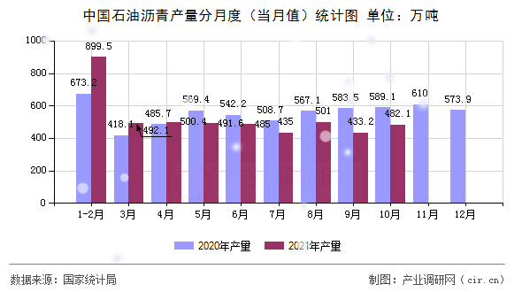 中國石油瀝青產量分月度（當月值）統計圖