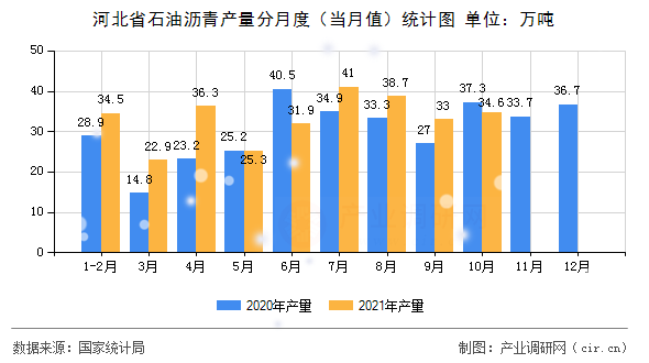 河北省石油瀝青產量分月度（當月值）統計圖