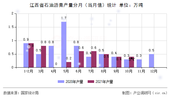 江西省石油瀝青產量分月（當月值）統計