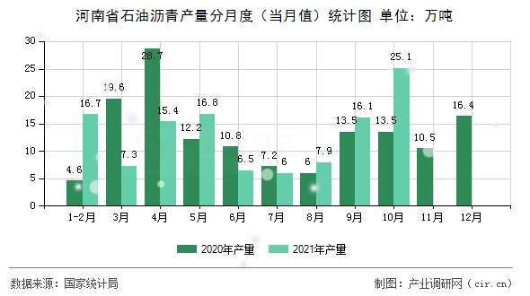 河南省石油瀝青產量分月度（當月值）統計圖