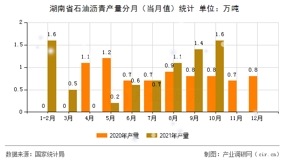 湖南省石油瀝青產量分月（當月值）統計