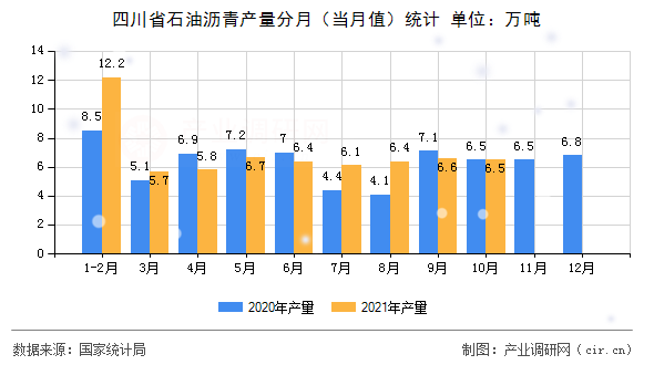 四川省石油瀝青產量分月（當月值）統計