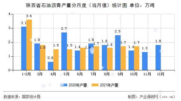 陜西省石油瀝青產量分月度（當月值）統計圖