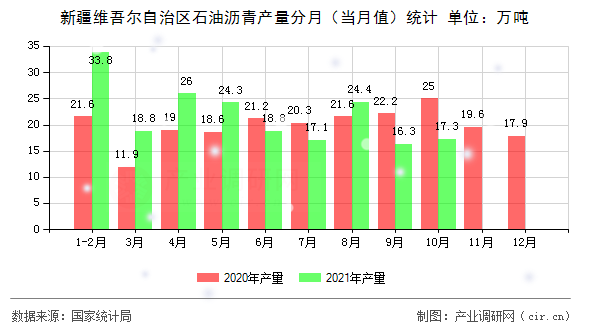新疆維吾爾自治區石油瀝青產量分月（當月值）統計