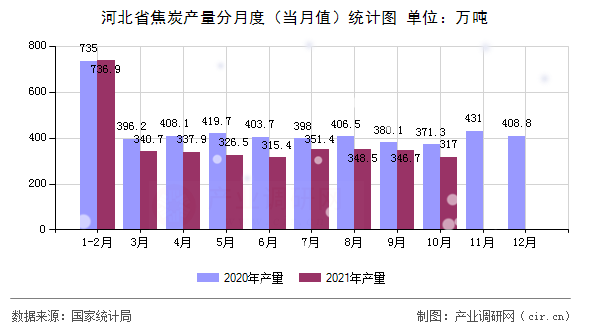 河北省焦炭產量分月度（當月值）統計圖